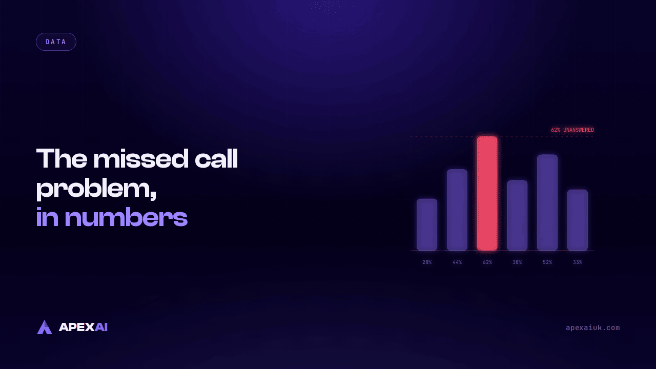 The Missed Call Problem, in Numbers